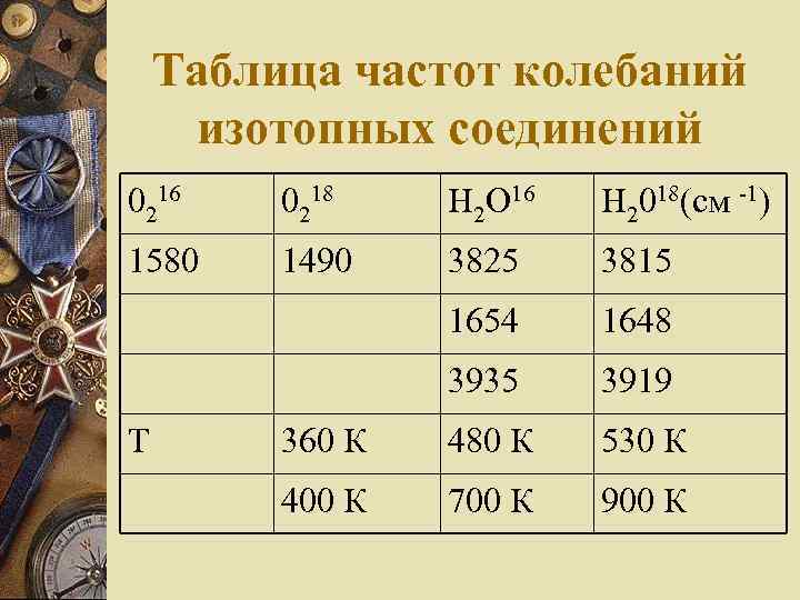 Таблица частот колебаний изотопных соединений 0216 0218 Н 2 О 16 Н 2018(см -1)