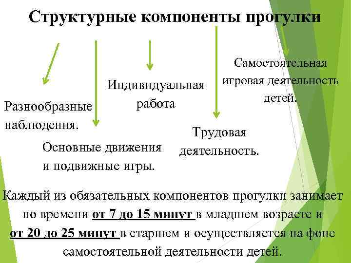 Структурные компоненты прогулки Разнообразные наблюдения. Индивидуальная работа Основные движения и подвижные игры. Самостоятельная игровая