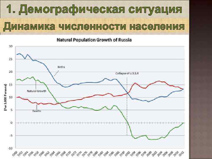 1. Демографическая ситуация Динамика численности населения 
