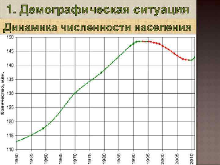 1. Демографическая ситуация Динамика численности населения 