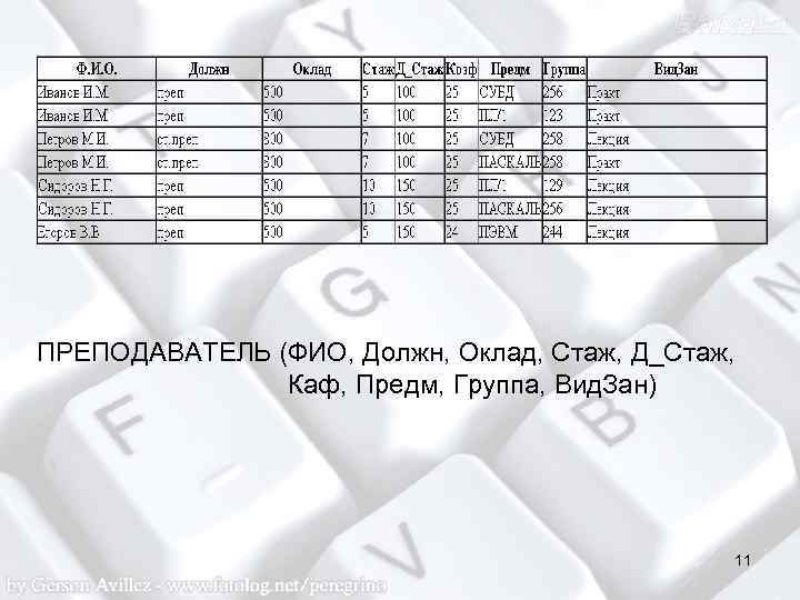 ПРЕПОДАВАТЕЛЬ (ФИО, Должн, Оклад, Стаж, Д_Стаж, Каф, Предм, Группа, Вид. Зан) 11 