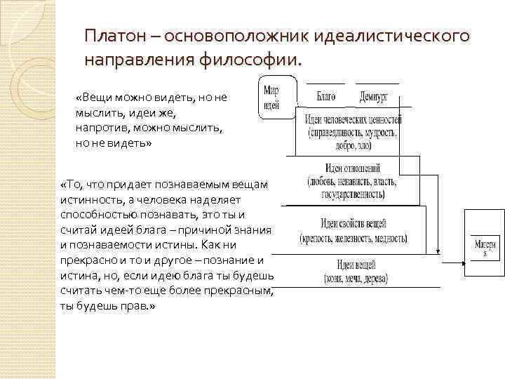 Платон – основоположник идеалистического направления философии. «Вещи можно видеть, но не мыслить, идеи же,