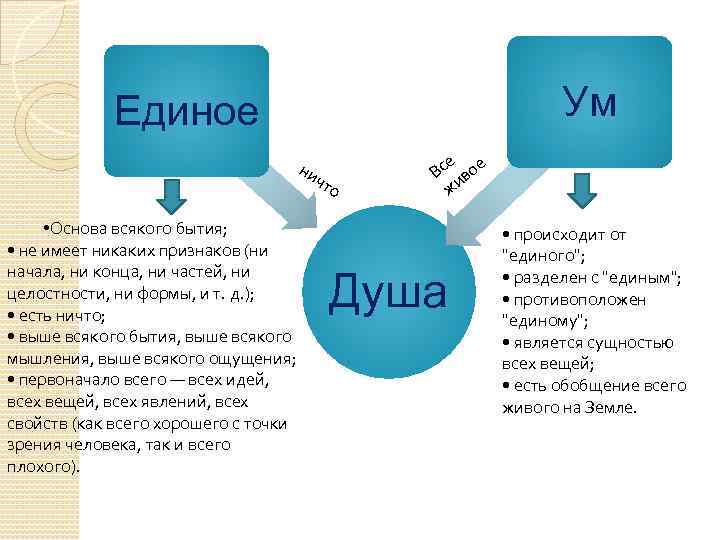 Ум Единое ни чт • Основа всякого бытия; • не имеет никаких признаков (ни