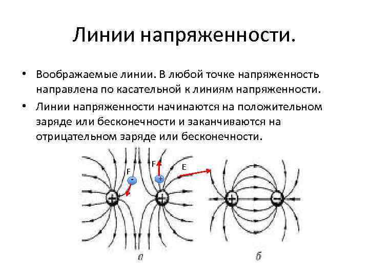 Линии напряженности. • Воображаемые линии. В любой точке напряженность направлена по касательной к линиям