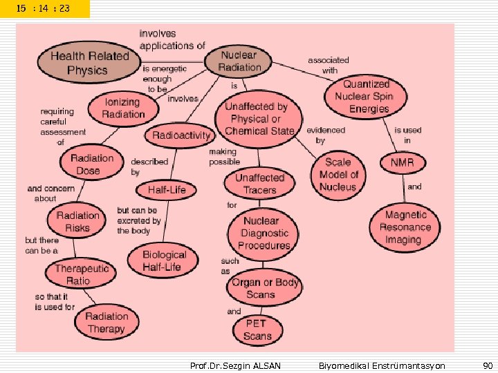Prof. Dr. Sezgin ALSAN Biyomedikal Enstrümantasyon 90 