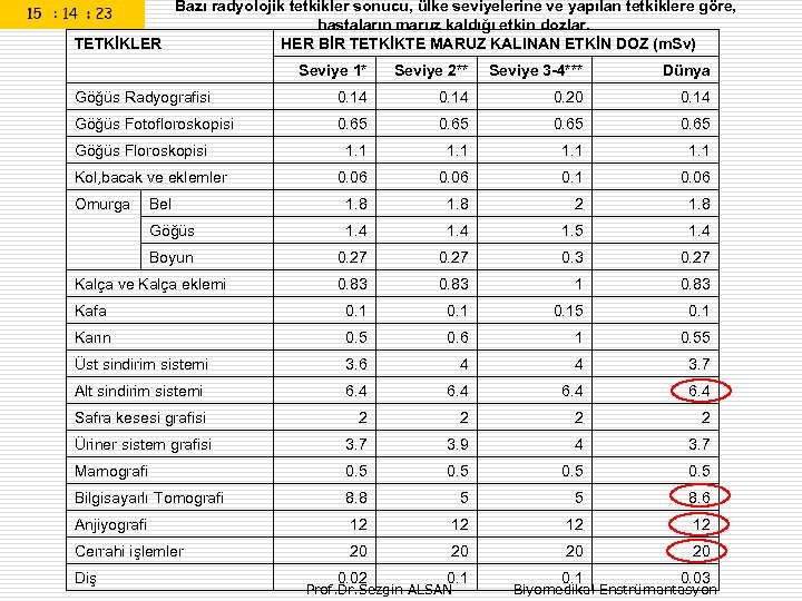 Bazı radyolojik tetkikler sonucu, ülke seviyelerine ve yapılan tetkiklere göre, hastaların maruz kaldığı