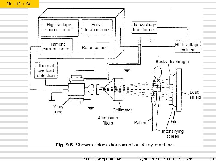 Prof. Dr. Sezgin ALSAN Biyomedikal Enstrümantasyon 99 