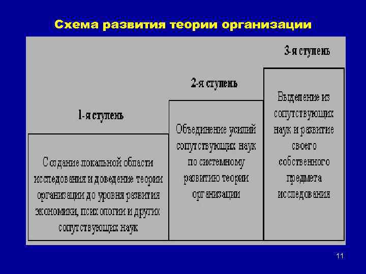 Схема развития теории организации 11 