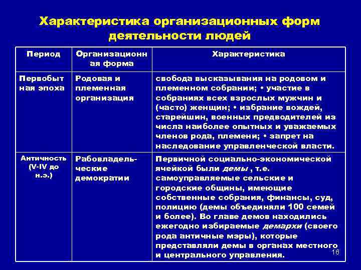 Характеристика организационных форм деятельности людей Период Организационн ая форма Характеристика Первобыт ная эпоха Родовая