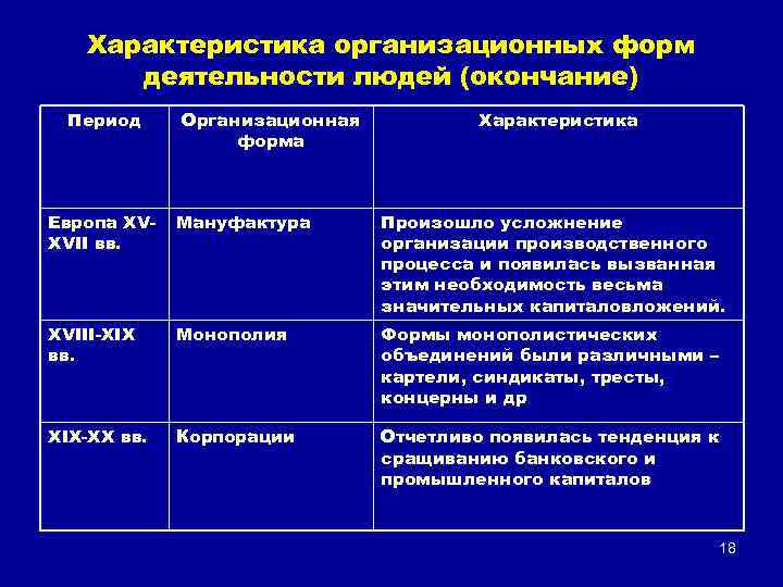 Характеристика организационных форм деятельности людей (окончание) Период Организационная форма Характеристика Европа XVXVII вв. Мануфактура