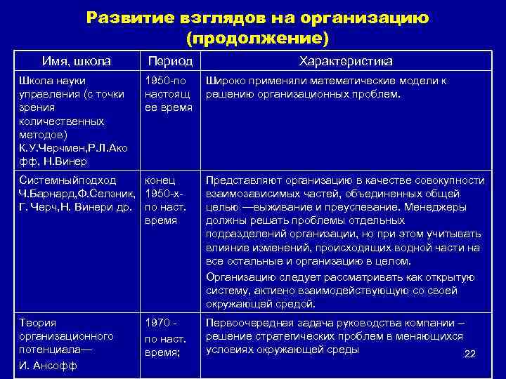 Развитие взглядов на организацию (продолжение) Имя, школа Школа науки управления (с точки зрения количественных
