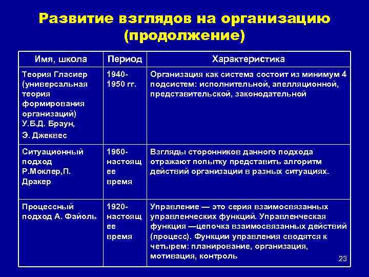 Развитие взглядов на организацию (продолжение) Имя, школа Период Характеристика Теория Гласиер (универсальная теория формирования