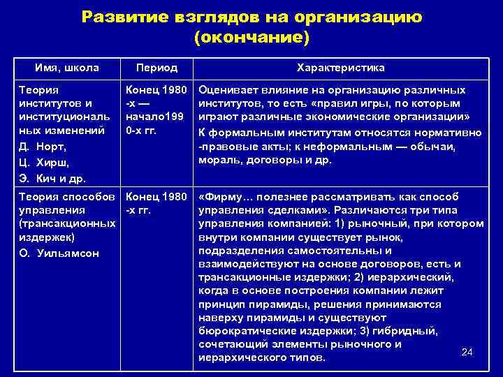Развитие взглядов на организацию (окончание) Имя, школа Период Характеристика Теория институтов и институциональ ных