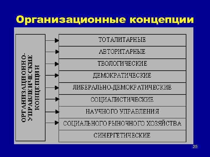 Организационные концепции 25 
