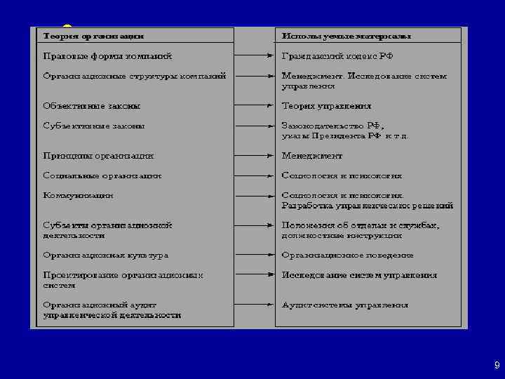 Связь теории организации с другими науками 9 