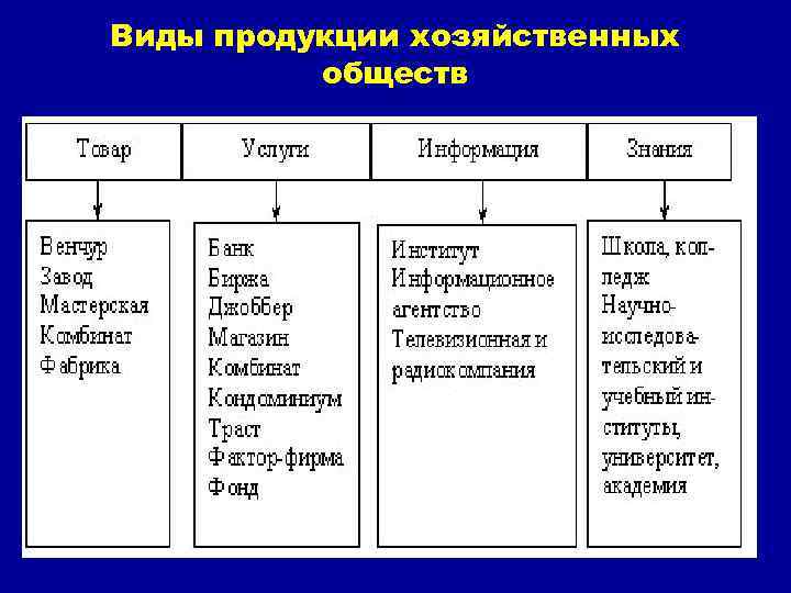 Тип организации это