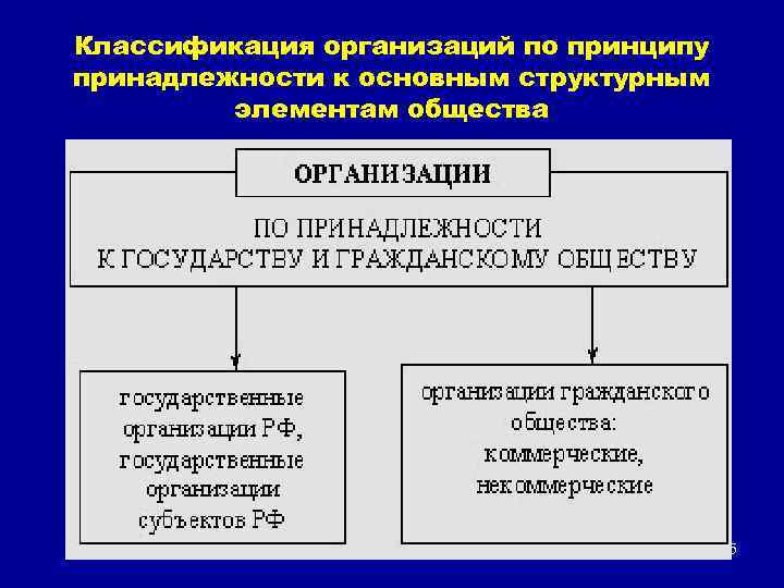 Главная принадлежность. Типология и классификация организаций. Основания классификации организаций. Типология коммерческих организаций. Классификация организаций презентация.