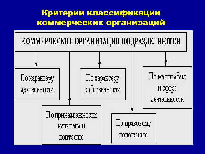 4 виды предприятий. Перечислите принципы классификации коммерческих организаций. Калссификация коммерческиз орг. Критерии коммерческой организации.