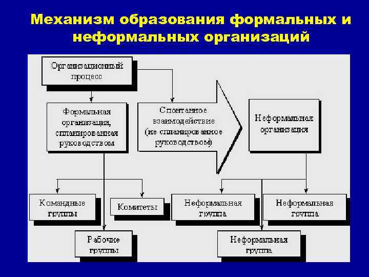 Механизм образования формальных и неформальных организаций 7 