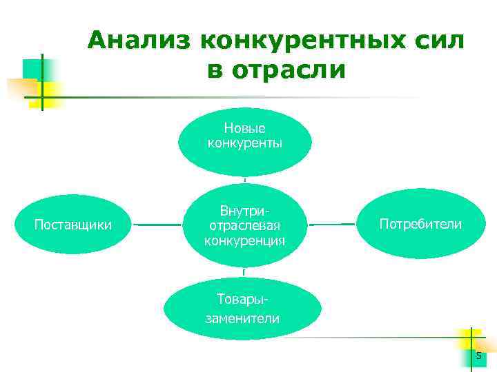 Анализ конкурентных сил в отрасли Новые конкуренты Поставщики Внутри отраслевая конкуренция Потребители Товары заменители