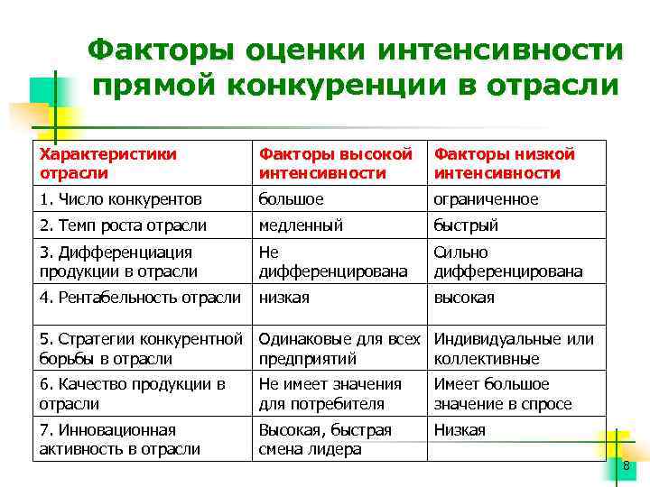 Факторы отраслей хозяйства. Отраслевые факторы примеры. Решетка отраслевых факторов. Факторы анализа отрасли. Интенсивность конкуренции в отрасли.