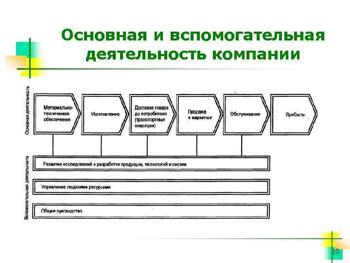 Основные и вспомогательные. Основная и вспомогательная деятельность. Основная и вспомогательная деятельность предприятия. Основная деятельность предприятия это. Вспомогательная деятельность компании.