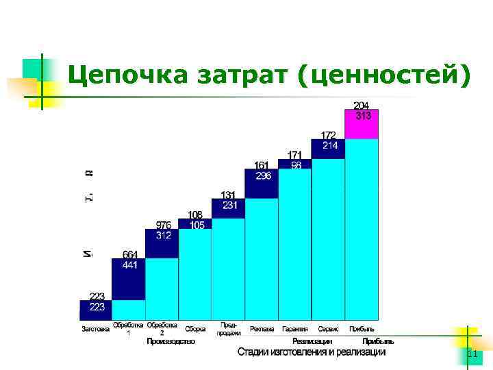 Цепочка затрат (ценностей) 11 