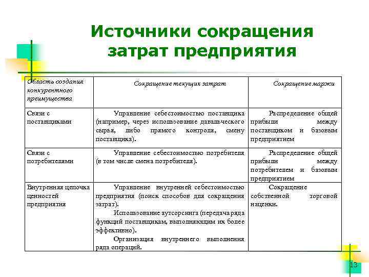 Источники сокращения затрат предприятия Область создания конкурентного преимущества Связи с поставщиками Сокращение текущих затрат