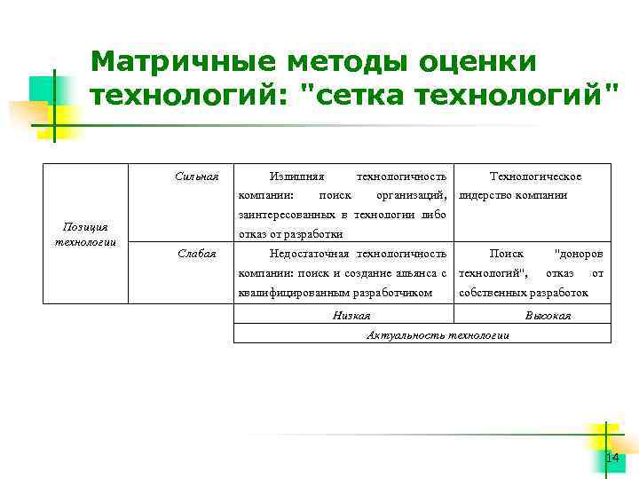 Матричные методы оценки технологий: 