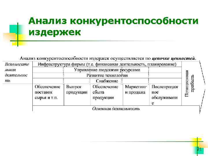 Анализ конкурентоспособности издержек 21 