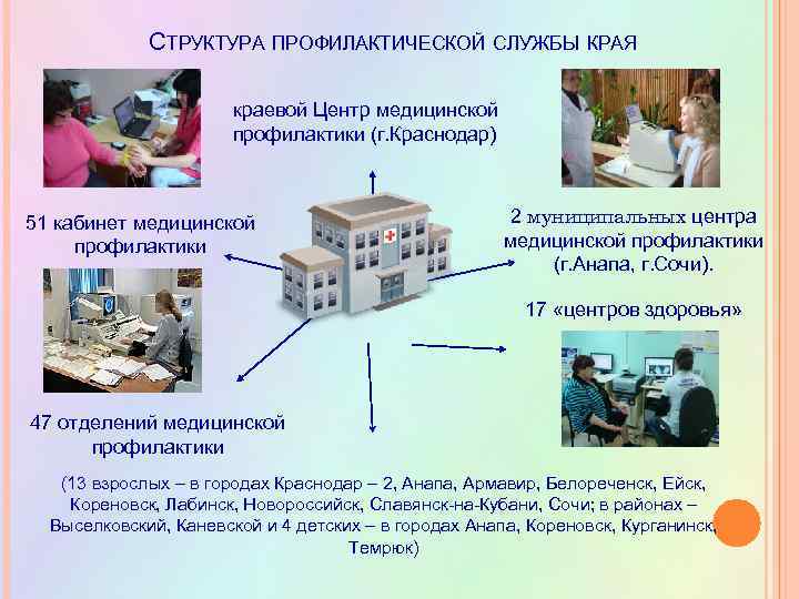 СТРУКТУРА ПРОФИЛАКТИЧЕСКОЙ СЛУЖБЫ КРАЯ краевой Центр медицинской профилактики (г. Краснодар) 51 кабинет медицинской профилактики