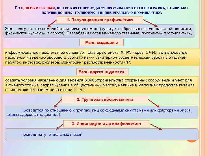 ПО ЦЕЛЕВЫМ ГРУППАМ, ДЛЯ КОТОРЫХ ПРОВОДИТСЯ ПРОФИЛАКТИЧЕСКАЯ ПРОГРАММА, РАЗЛИЧАЮТ ПОПУЛЯЦИОННУЮ, ГРУППОВУЮ И ИНДИВИДУАЛЬНУЮ ПРОФИЛАКТИКУ: