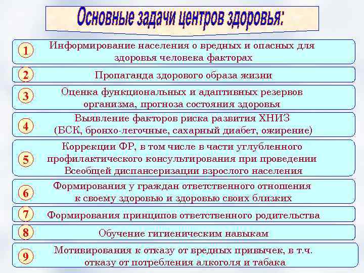 1 Информирование населения о вредных и опасных для здоровья человека факторах 2 Пропаганда здорового