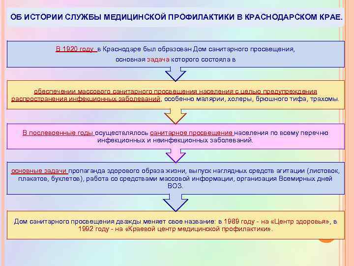 ОБ ИСТОРИИ СЛУЖБЫ МЕДИЦИНСКОЙ ПРОФИЛАКТИКИ В КРАСНОДАРСКОМ КРАЕ. В 1920 году в Краснодаре был