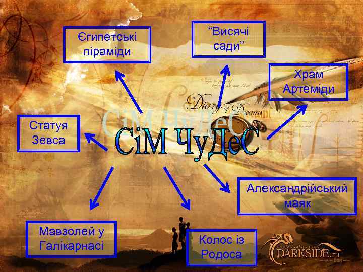 Єгипетські піраміди “Висячі сади” Храм Артеміди Статуя Зевса Александрійський маяк Мавзолей у Галікарнасі Колос