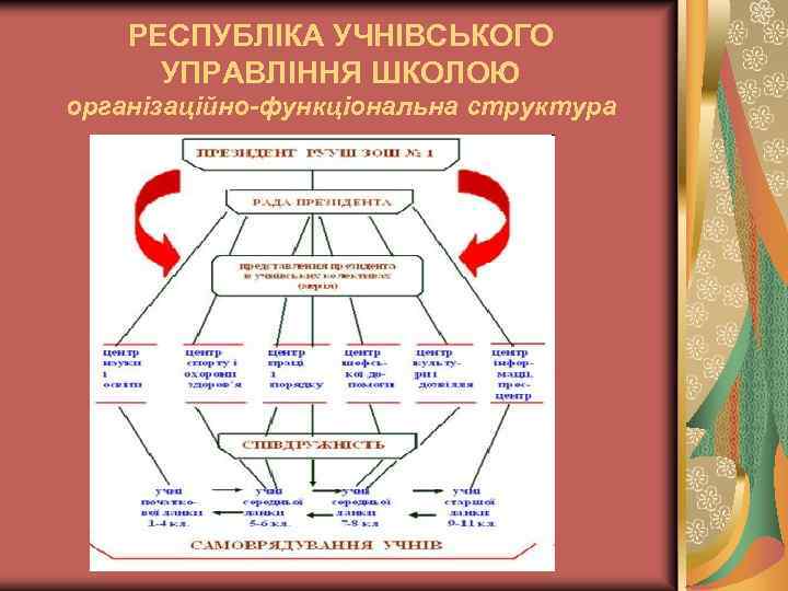 РЕСПУБЛІКА УЧНІВСЬКОГО УПРАВЛІННЯ ШКОЛОЮ організаційно-функціональна структура 