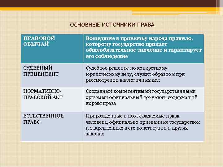 Запишите слово пропущенное в схеме права нормативно правовой акт правовой обычай судебный прецедент