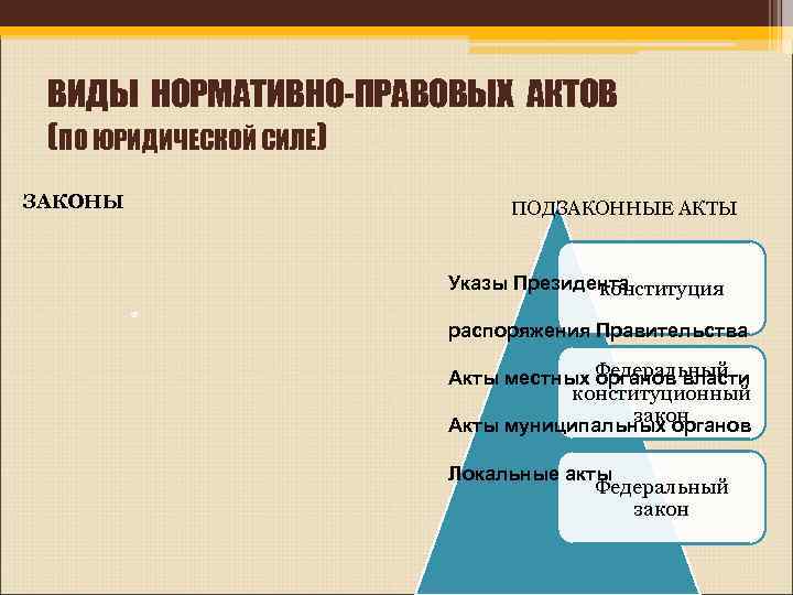 ВИДЫ НОРМАТИВНО-ПРАВОВЫХ АКТОВ (ПО ЮРИДИЧЕСКОЙ СИЛЕ) ЗАКОНЫ ПОДЗАКОННЫЕ АКТЫ Указы Президента конституция распоряжения Правительства