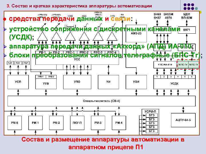 3. Состав и краткая характеристика аппаратуры автоматизации средства передачи данных и связи: Ø устройство