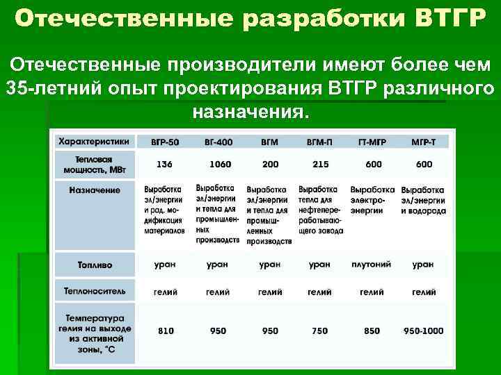 Отечественные разработки ВТГР Отечественные производители имеют более чем 35 -летний опыт проектирования ВТГР различного