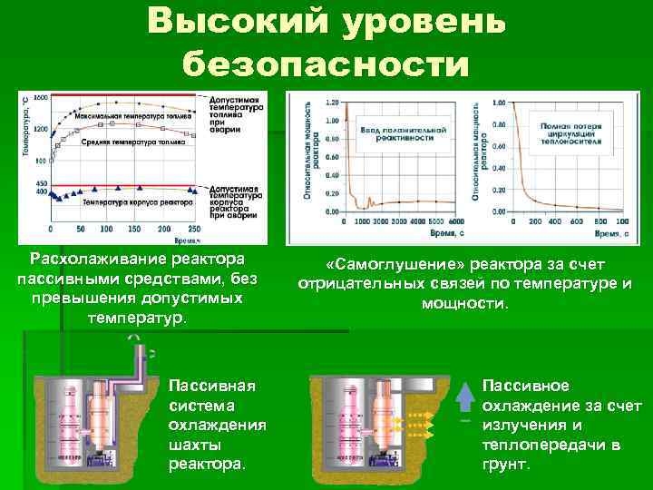 Высокий уровень безопасности Расхолаживание реактора пассивными средствами, без превышения допустимых температур. Пассивная система охлаждения