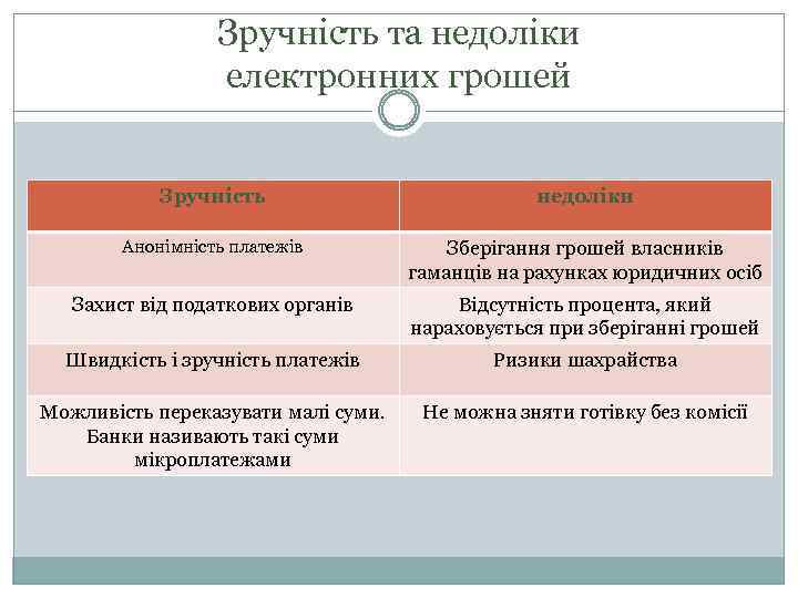 Зручність та недоліки електронних грошей Зручність недоліки Анонімність платежів Зберігання грошей власників гаманців на