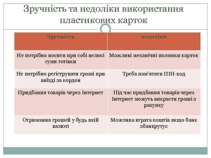 Зручність та недоліки використання пластикових карток Зручність недоліки Не потрібно носити при собі великі