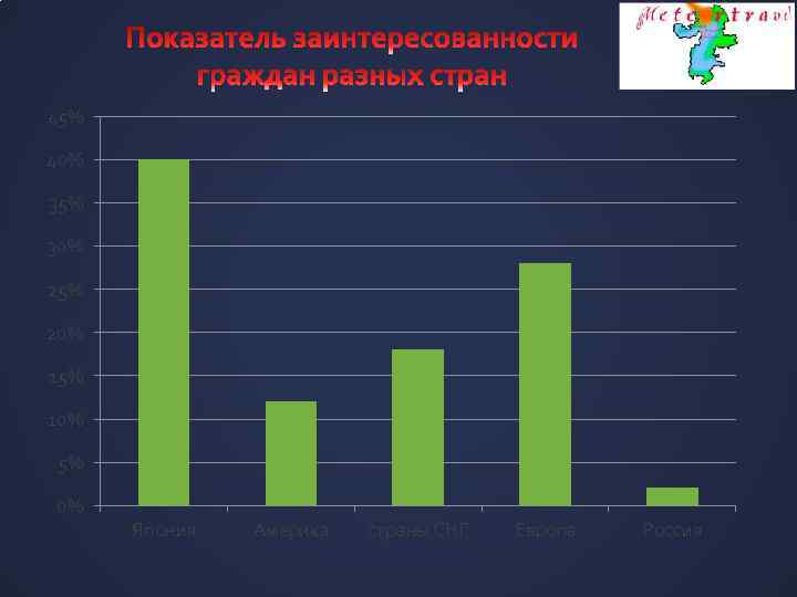 45% 40% 35% 30% 25% 20% 15% 10% 5% 0% Япония Америка страны СНГ