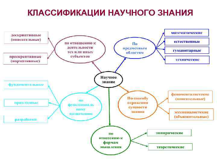 КЛАССИФИКАЦИИ НАУЧНОГО ЗНАНИЯ 