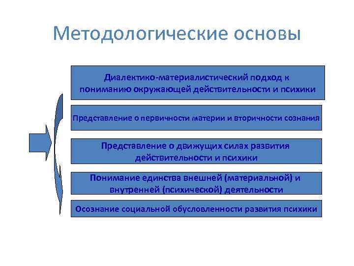 Методологические основы Диалектико-материалистический подход к пониманию окружающей действительности и психики Представление о первичности материи