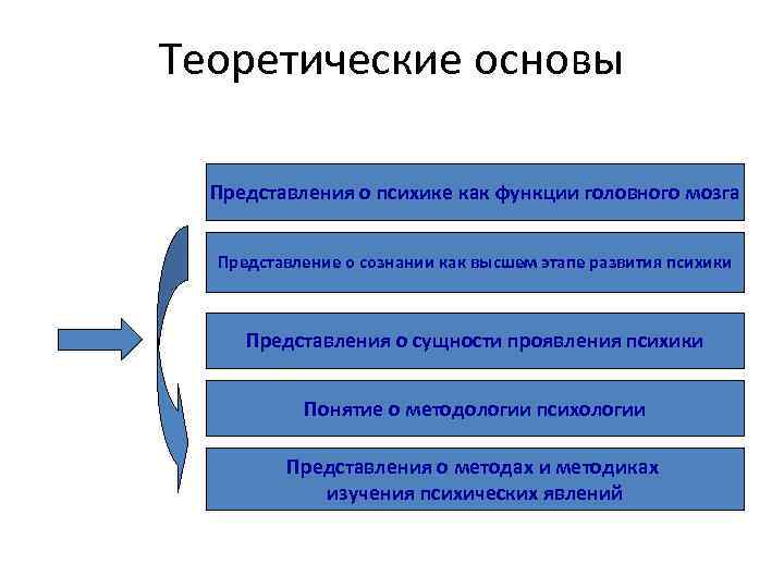 Теоретические основы Представления о психике как функции головного мозга Представление о сознании как высшем