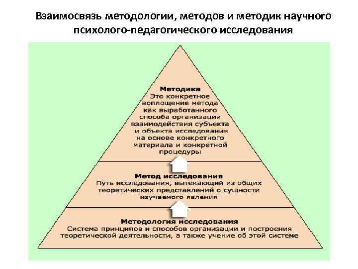 Взаимосвязь методологии, методов и методик научного психолого-педагогического исследования 