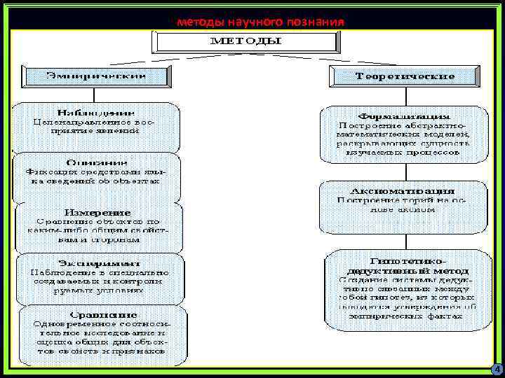 Мметоды научного познания М 4 