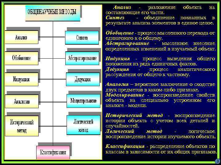 Анализ - разложение объекта на составляющие его части. Синтез - объединение познанных в результате